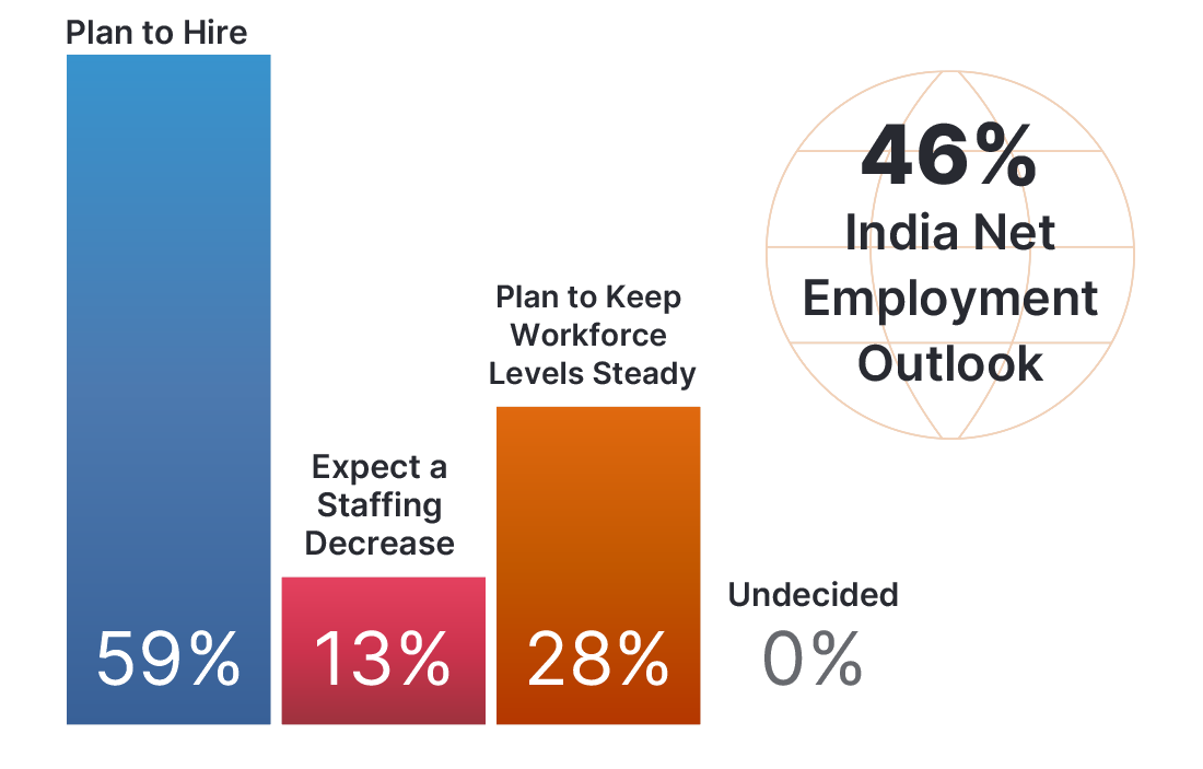 The India IT Industry Employment Outlook