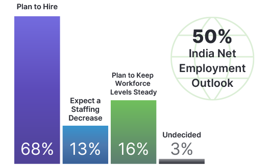 The India IT Industry Employment Outlook