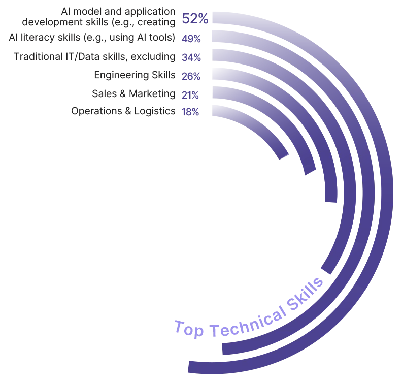 Power Job Creation in the IT sector