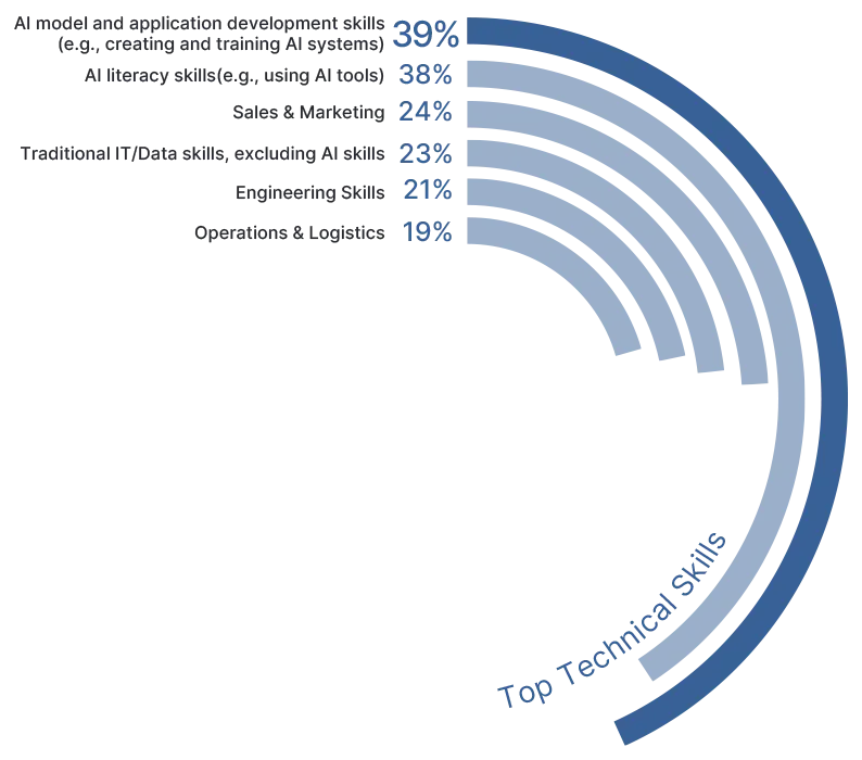 Power Job Creation in the IT sector